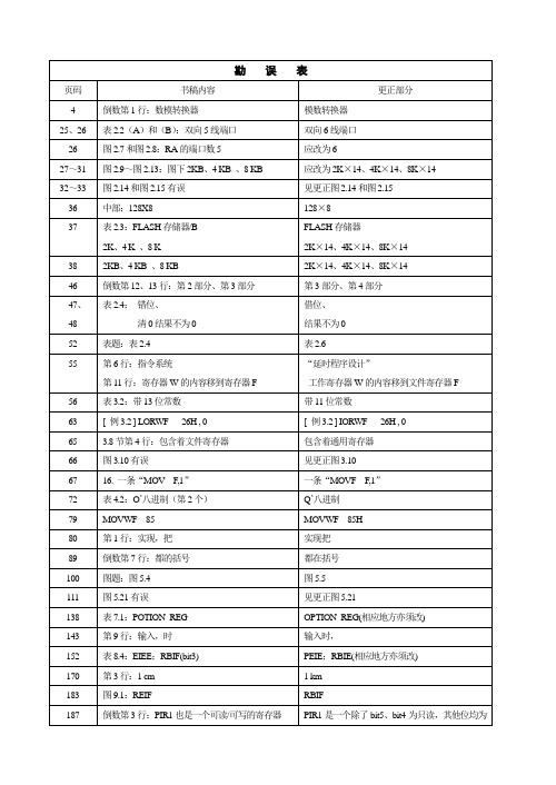 PIC单片机实用教程--基础篇勘误表