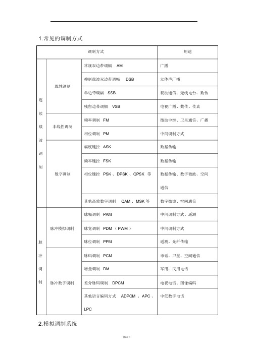 常见的调制方式
