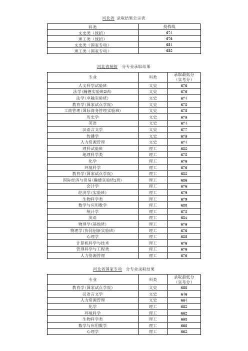 hebei北师大2018年在河北录取结果