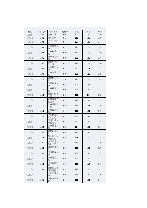 2014年湖南本科一批各大学录取分数线