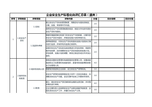 企业安全生产标准化自评扣分项目汇总表模板(轻工-酒类)