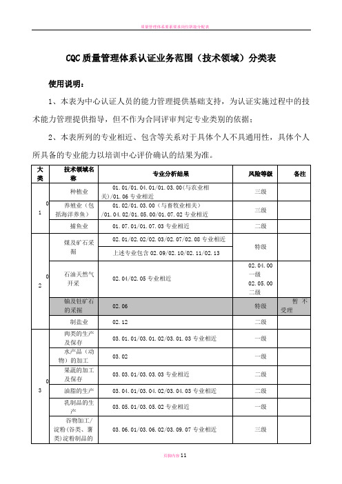 质量管理体系认证业务范围(技术领域)分类表