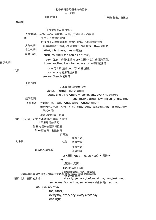 初中英语语法结构图示