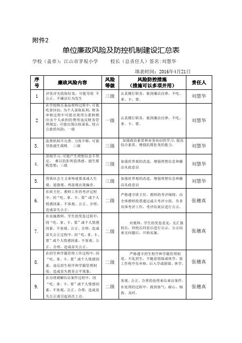 单位廉政风险及防控机制建设汇总表(茅小)