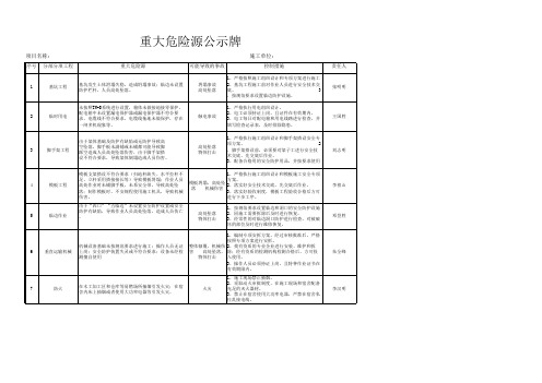 重大危险源公示牌