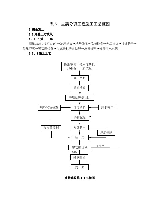 表5  主要分项工程施工工艺框图