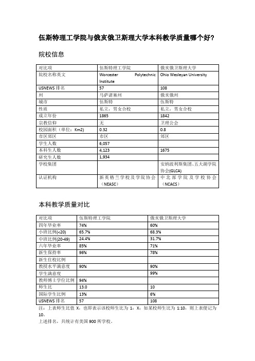 伍斯特理工学院与俄亥俄卫斯理大学本科教学质量对比