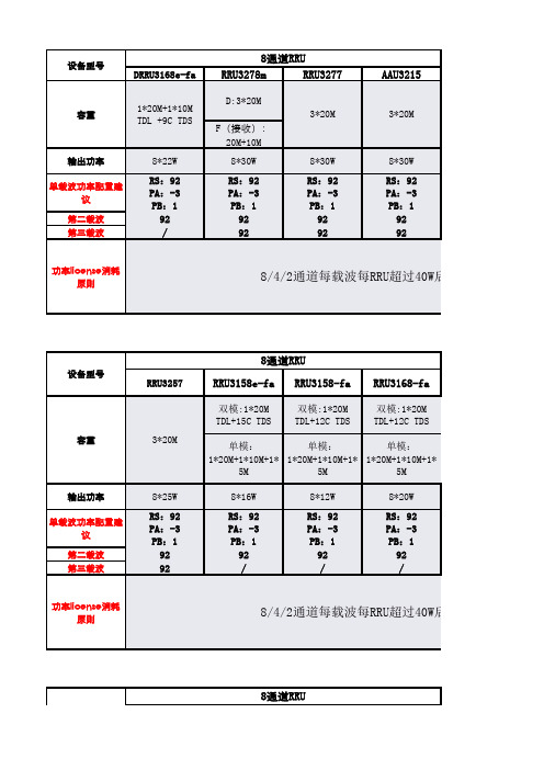 华为常用RRU新站 新扩容功率设置表 