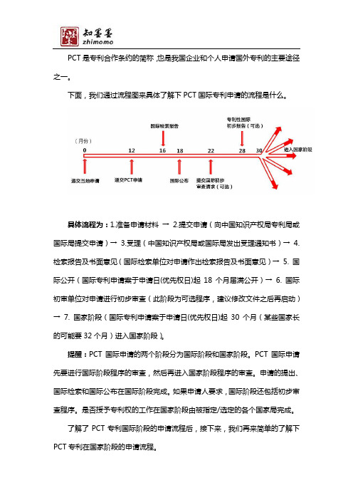 PCT国际专利申请流程(图解详情)