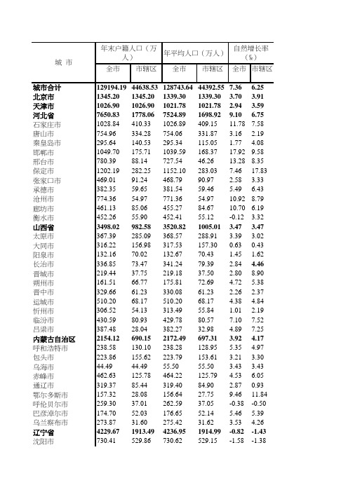 2016年城市统计年鉴-人口及自然增长率