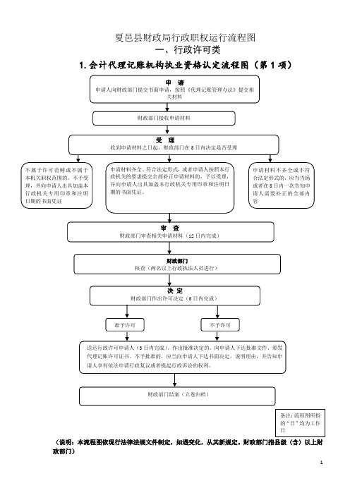 夏邑县财政局行政职权运行流程图