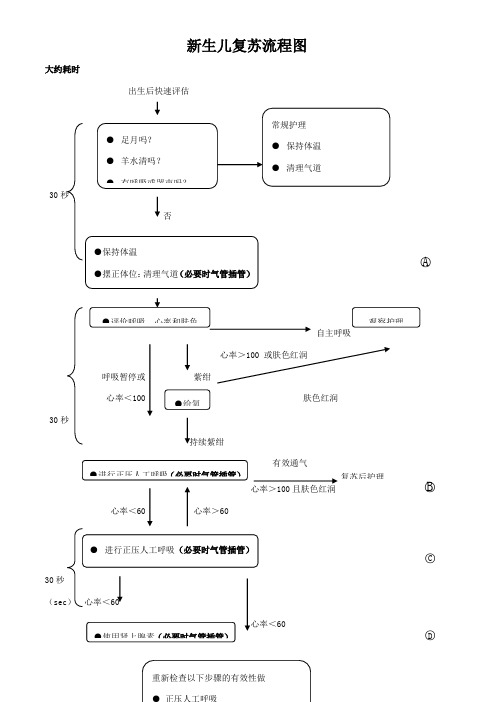 新生儿复苏流程图