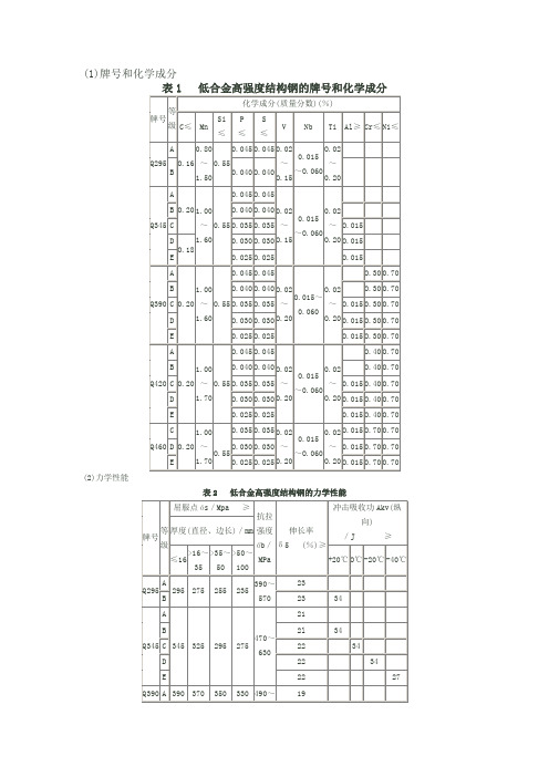 低合金高强度结构钢的牌号和化学成分