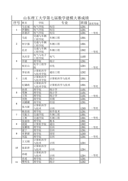 山东理工大学第七届大学生数学建模竞赛获奖名单1