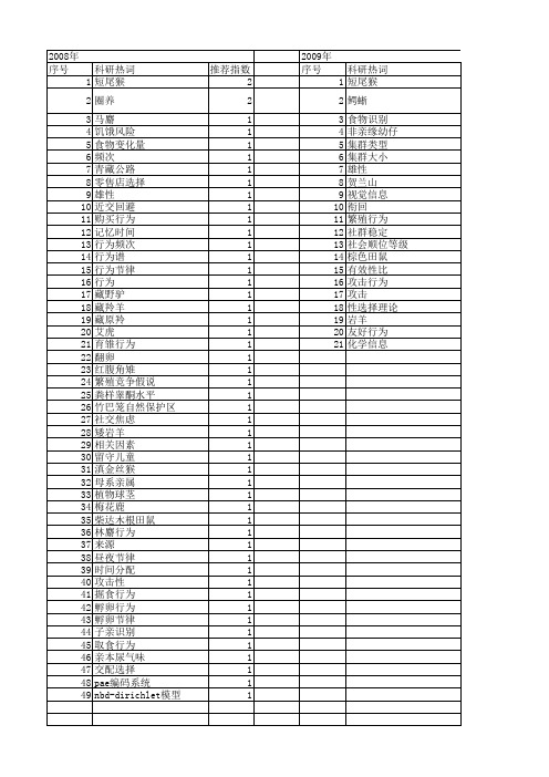 【国家自然科学基金】_行为频次_基金支持热词逐年推荐_【万方软件创新助手】_20140801