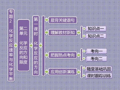 2.2化学反应的方向和限度第一课时化学反应的方向课件(苏教选修4)