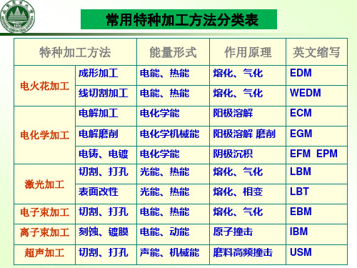 第3章 电火花加工