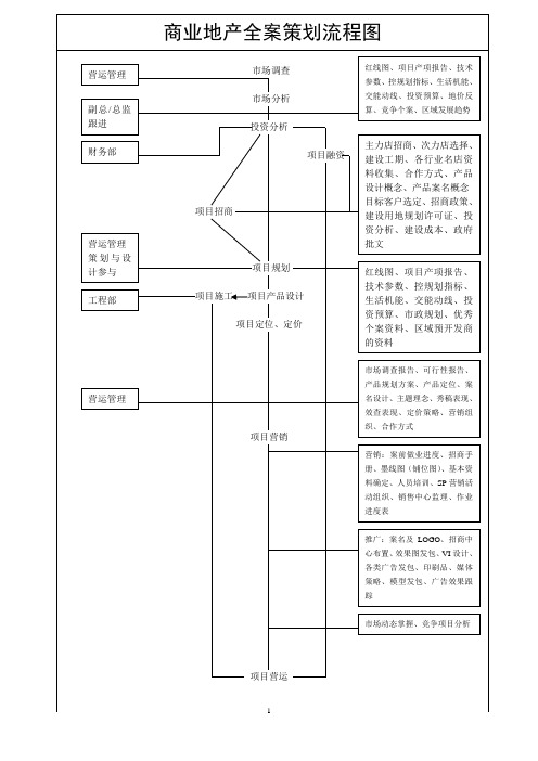 商业运作全流程