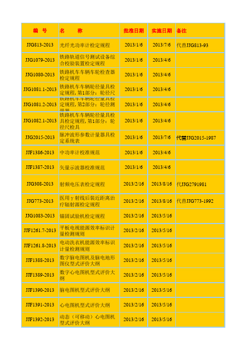2013年度更新的计量标准或校准规范