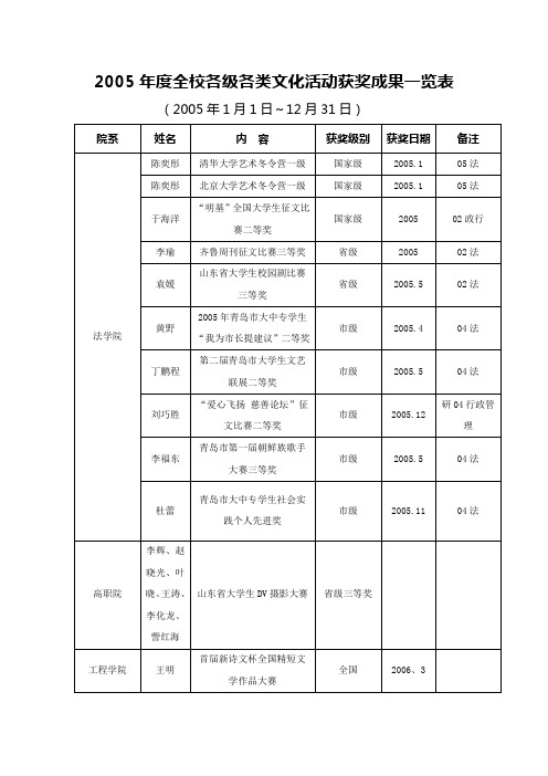 各级各类文化活动获奖成果一览表