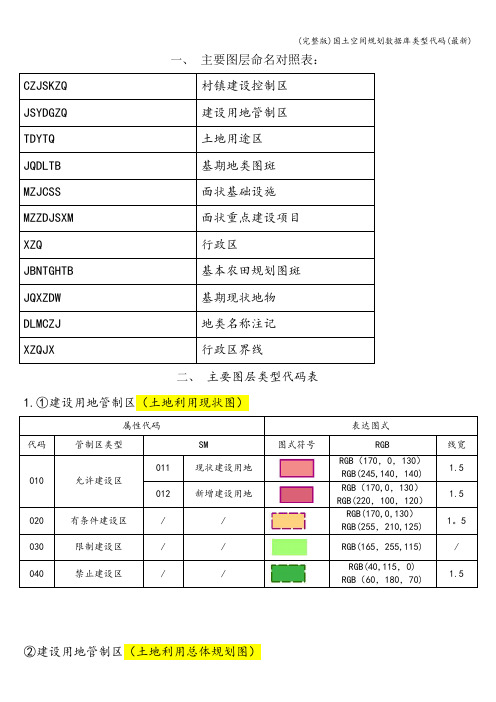 (完整版)国土空间规划数据库类型代码(最新)