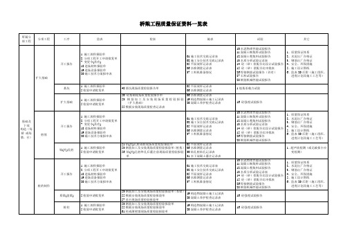 大‘中桥工程质量保证资料一览表