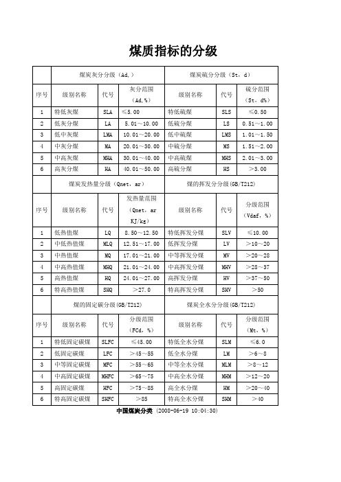 中国煤炭分类、煤质指标的分级