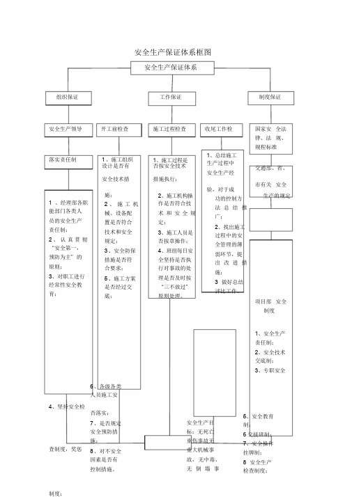 安全生产保证体系框图