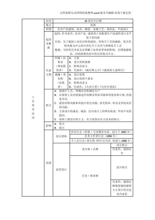 工艺美术运动新艺术运动装饰艺术运动知识框架表3