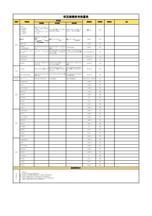 研发部绩效考核量表