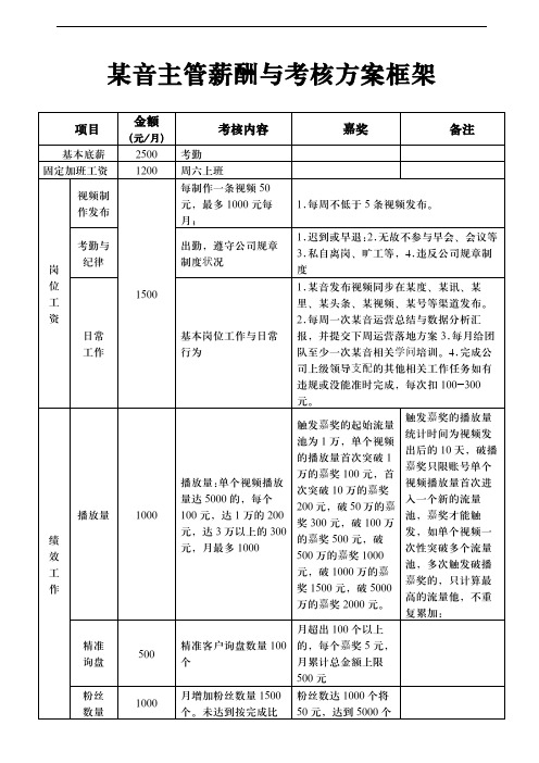 融媒体运营主管薪酬与考核方案框架