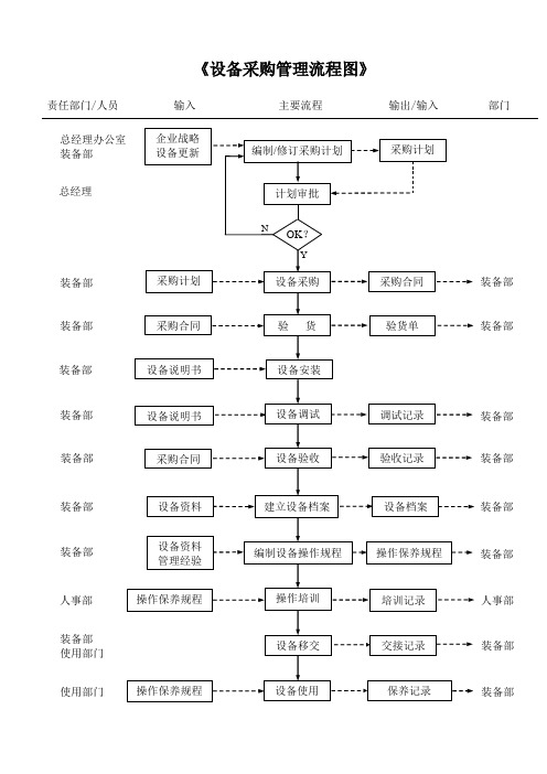 设备采购管理流程图》