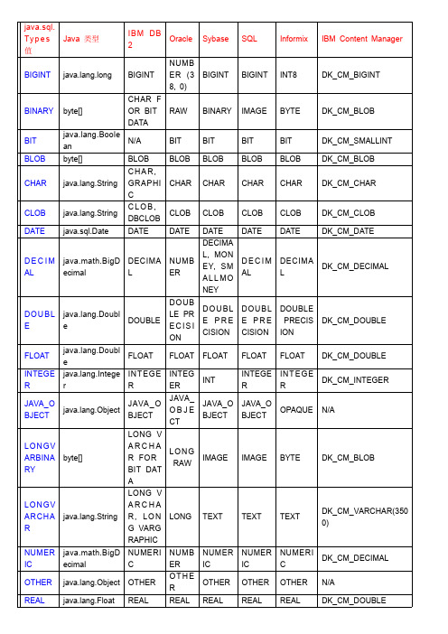 JAVA实体类型与数据库类型对应关系