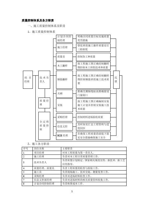 质量控制体系及各方职责