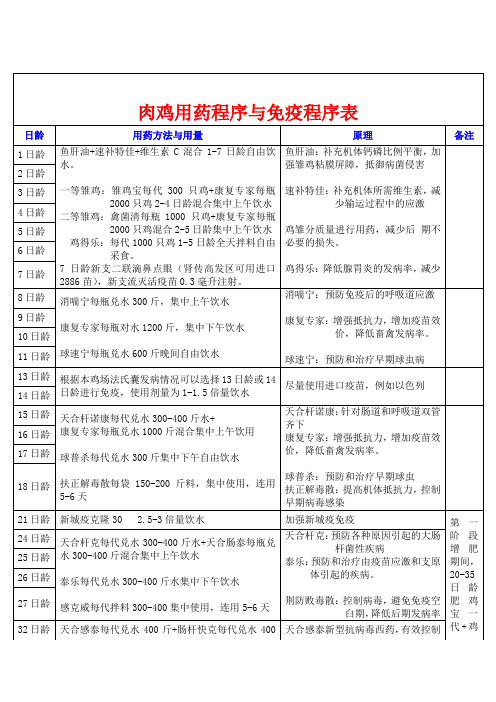 肉鸡保健用药程序