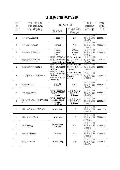 计量检定情况汇总表