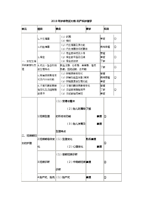 2018年初级护师考试大纲妇产科护理学