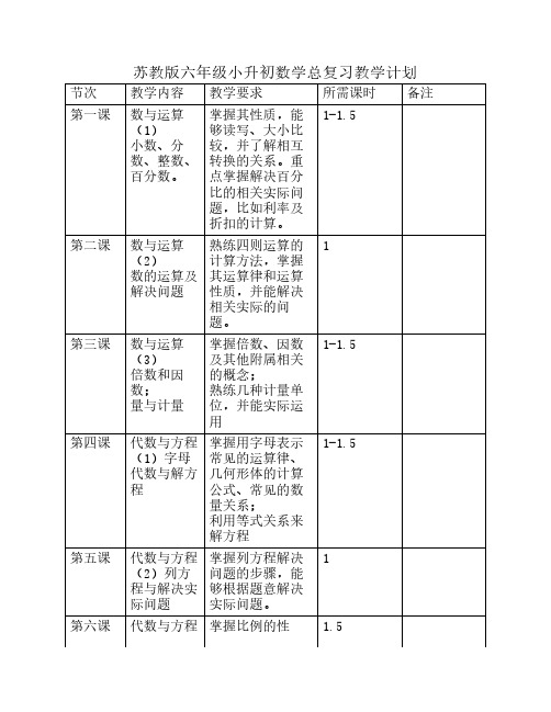 辅导班讲义-苏教版小升初数学总复习教学计划