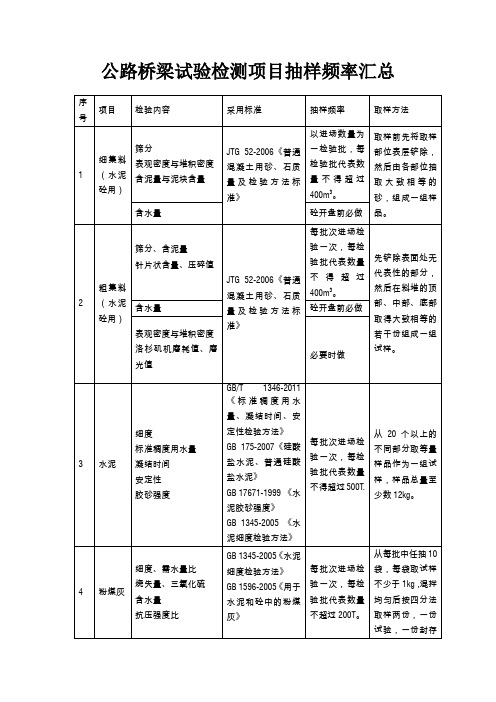 2014公路桥梁试验检测项目抽样频率汇总