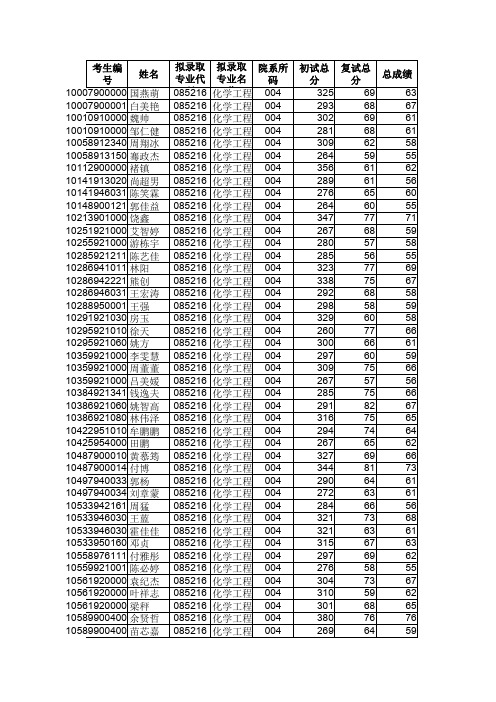 海南大学化学工程专业考研录取分数线