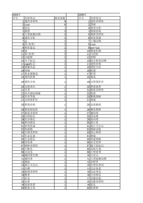 【浙江省自然科学基金】_多样性指数_期刊发文热词逐年推荐_20140811