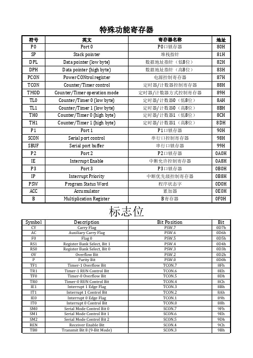 51单片机特殊功能寄存器和标志位
