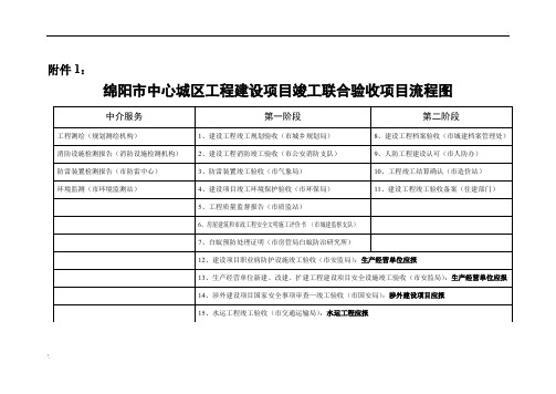 绵阳竣工联合验收项目流程图