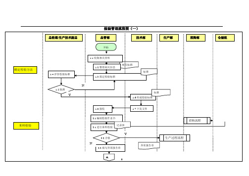 质量检验管理流程(参考模板)
