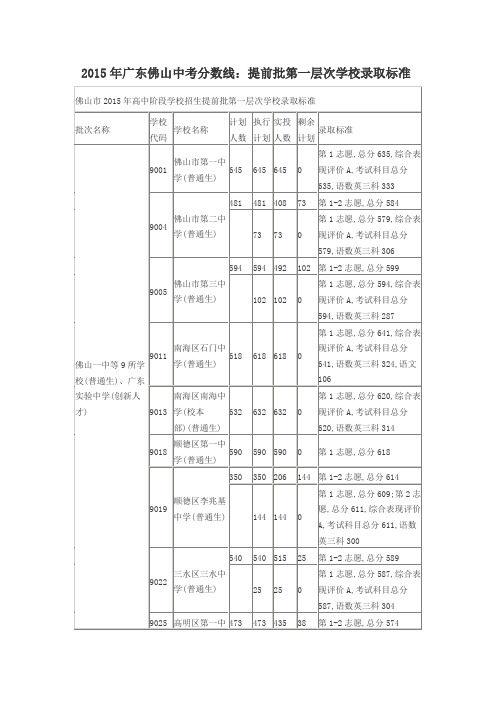 2015年广东佛山中考分数线