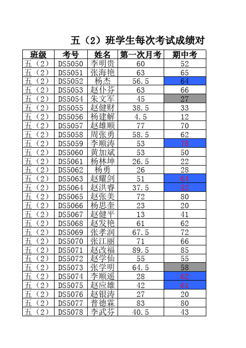 五(2)班学生成绩对比表