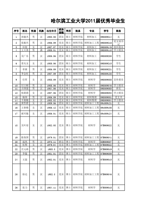 2011年哈工大优秀毕业生推荐名单汇总(2)