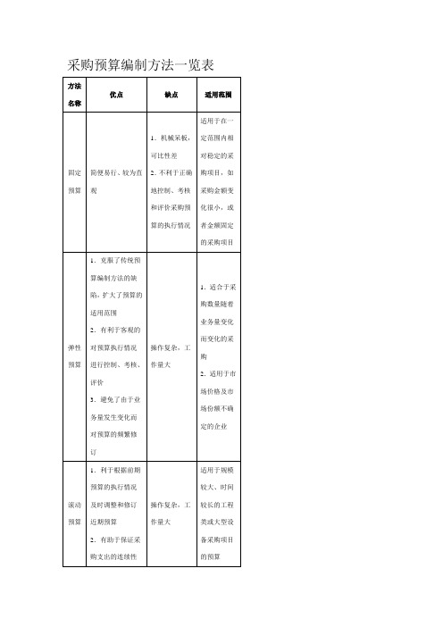 (参考)采购预算编制方法一览表文档