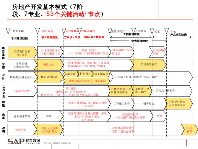 房地产开发关键节点(龙湖及万科)·赛普·Adrian°