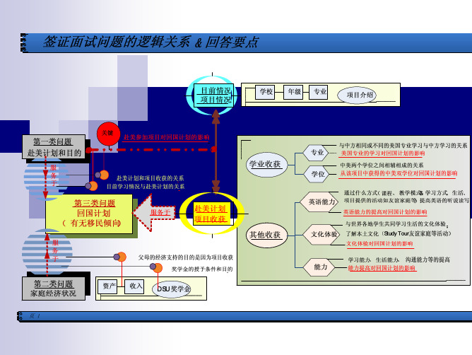 C3.2-签证面试逻辑和技巧